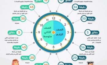 آلية سير الاختبار الدولي TIMSS ومدته الزمنية